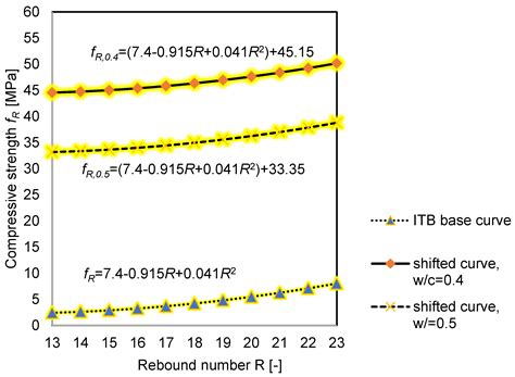 The Assessment of Strength of Cementitious Materials Impregnated Using ...