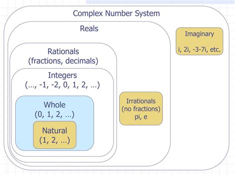 Image result for Complex Numbers Imaginary Unit