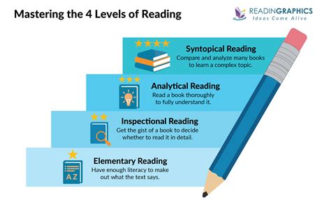 Book Summary - How to Read a Book (Mortimer J. Adler)