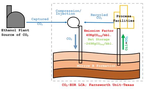 A Gate-to-Gate Life Cycle Assessment for the CO2-EOR Operations at ...