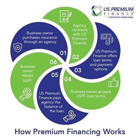 US Premium Finance on LinkedIn: #smallbusinessweek