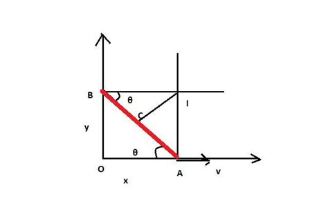 A rod can slide between two perpendicular wall as shown. If the end A ...
