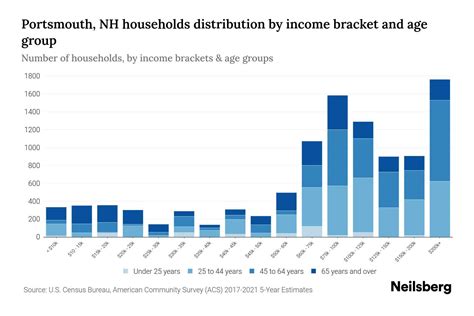 Portsmouth, NH Median Household Income By Age - 2024 Update | Neilsberg