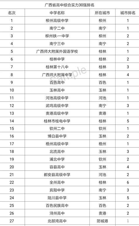 广西省高中综合实力30强，柳州高中排名第一_科驴网