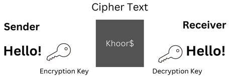 Image result for Make a Encrypt Function Python
