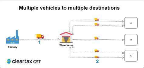 Steps to Update Eway Bill With Multiple Vehicles- know When & How on ...