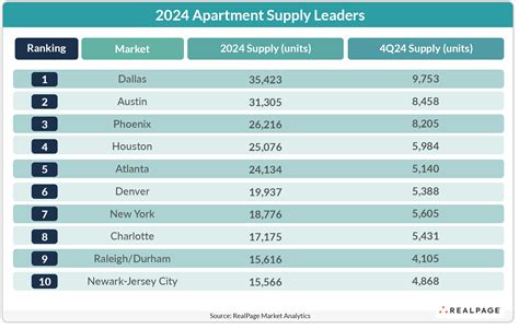 4th Quarter Data Update | RealPage Analytics Blog