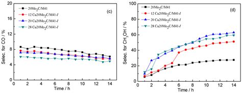 Cu-Mo2C/MCM-41: An Efficient Catalyst for the Selective Synthesis of ...