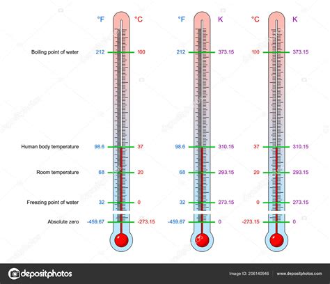 Fahrenheit Scale