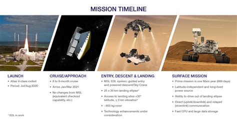 Space Mars Rover Timeline
