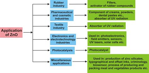 Zinc Oxide—From Synthesis to Application: A Review