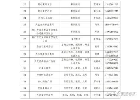 关于荆门中心城区第三批保供企业名单的公示 - 知乎