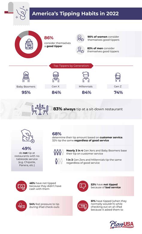 Survey: America's Tipping Etiquette 2022