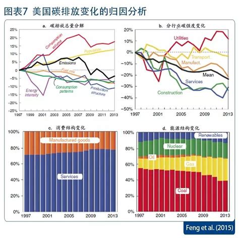 我国三大产业结构,(第5页)_大山谷图库