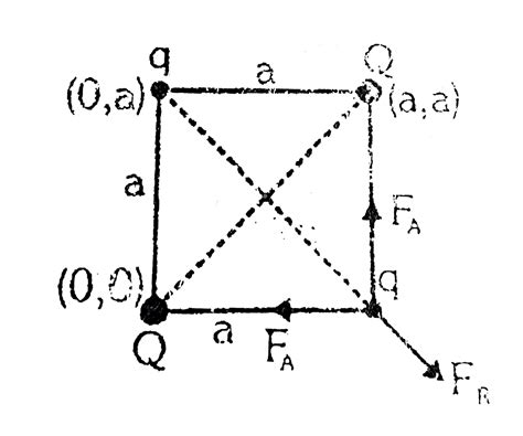 For the system shown below, the value of Q for which resultant force on ...