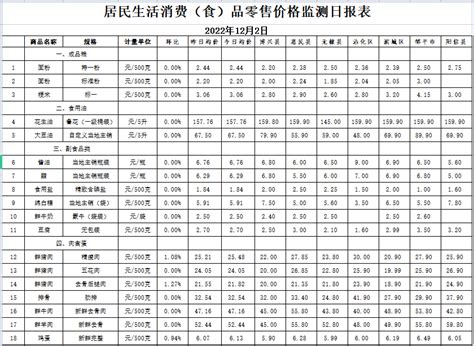 12月2日滨州居民主要生活消费品价格分析日报_蔬菜_监测_整体