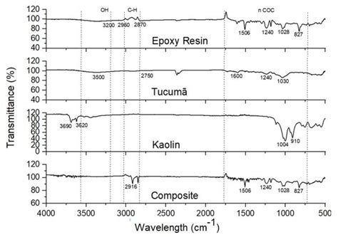 Development of an Epoxy Matrix Hybrid Composite with Astrocaryum ...