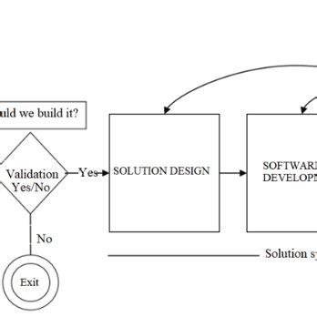 Design Science Research Example 的图像结果