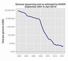 illumina sequencing cost qiagen vs illumina the next big fight in next illumina sequencing cost qiagen vs illumina the next big fight in next
