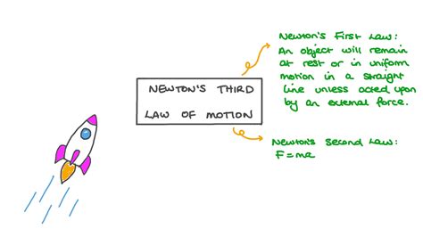 Newtons Third Law Equation Real Life Example Of Newton's Laws Of