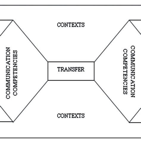 Communication Process Model 的图像结果