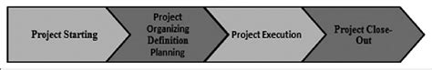 Image result for Project Life Cycle Model