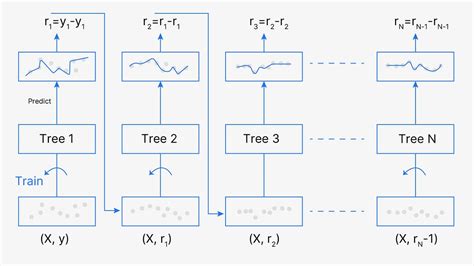 Image result for Gradient Boosting Algorithm Krish Naik