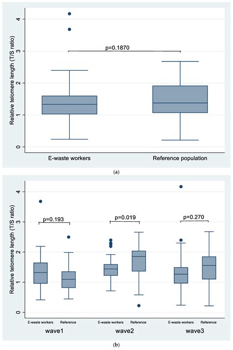 Metals Exposures and Telomere Length as a Marker of DNA Damage Among ...