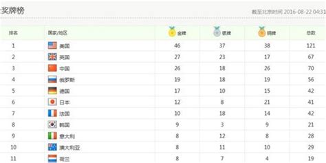 中国26金18银26铜奖牌榜第三 9战奥运金牌数第五_手机新浪网