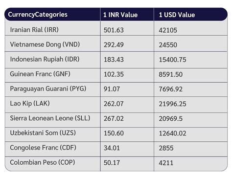 Top 10 Cheapest Currencies in the World