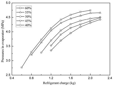 Influence of Refrigerant Charge Amount and EEV Opening on the ...