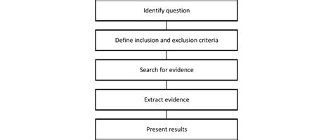 Image result for Scoping Exercise