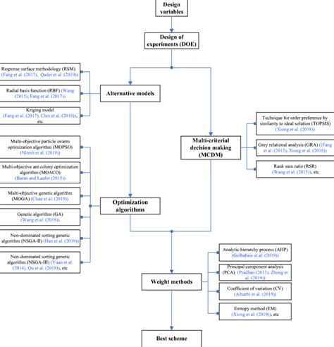 Image result for Multi-Objective Optimization Methods