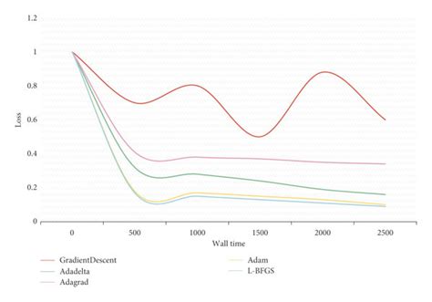 Image result for Performance Analysis of Various Algorithms