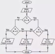 Flowchart to findthe greateast of three A B C - Brainly.in