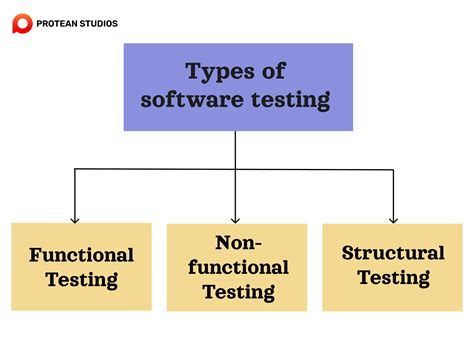 Software Testing Types 的图像结果