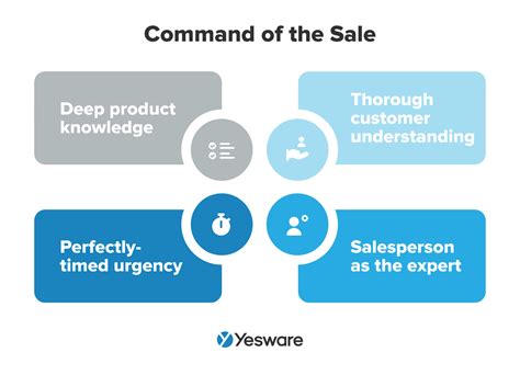 Image result for Sales Methodology Explained
