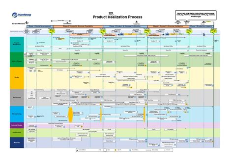 Image result for Product Realization Process Map
