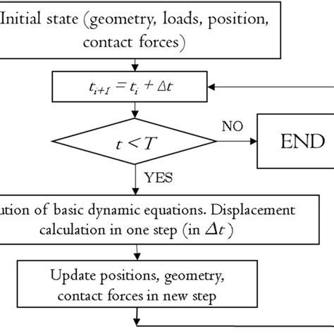 Image result for Discrete Element Method
