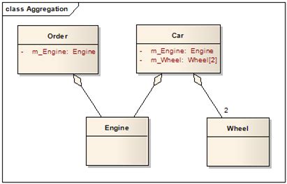 Design Codes: UML Class Diagram: Association, Aggregation and Composition
