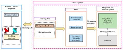 Passive Electro-Optical Tracking of Resident Space Objects for ...