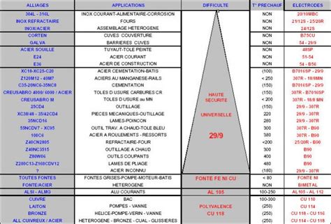 Tableau de sélection d'électrodes SELECTARC - FSH WELDING