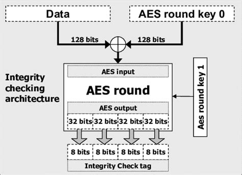 Image result for AES Algorithm Profiling