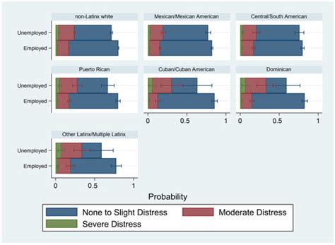 Associations between Socioeconomic Status and Psychological Distress ...
