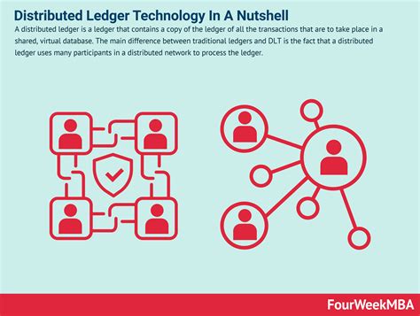 Distributed Ledger Infographic 的图像结果