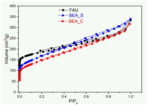 Enhanced Ammonium Removal from Wastewater Using FAU-Type and BEA-Type ...