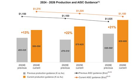 Alamos Gold Provides Updated Three-Year Production,