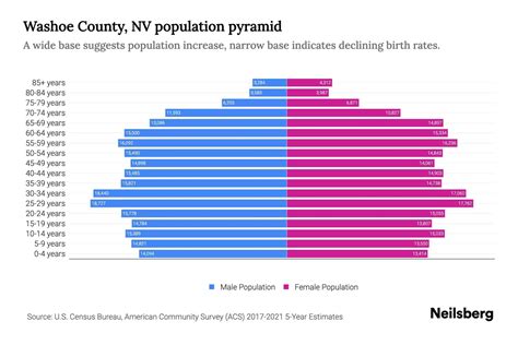 Washoe County, NV Population by Age - 2023 Washoe County, NV Age ...