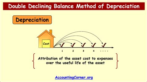 Double Declining Balance Method of Depreciation | Accounting Corner