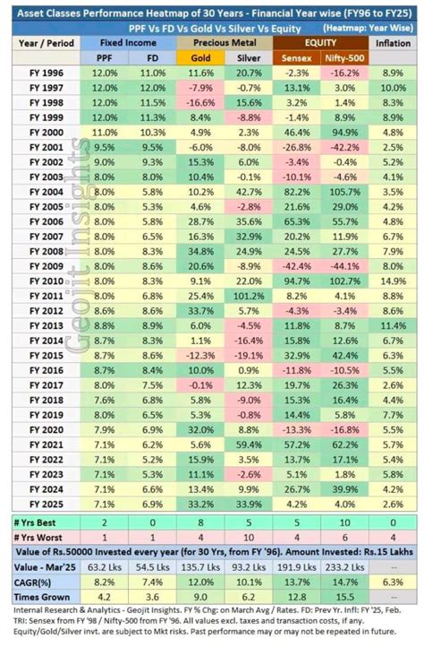 சொத்து பிரிவுகள் 30 ஆண்டுகளில் கொடுத்த வருமானம்...! Asset class ...